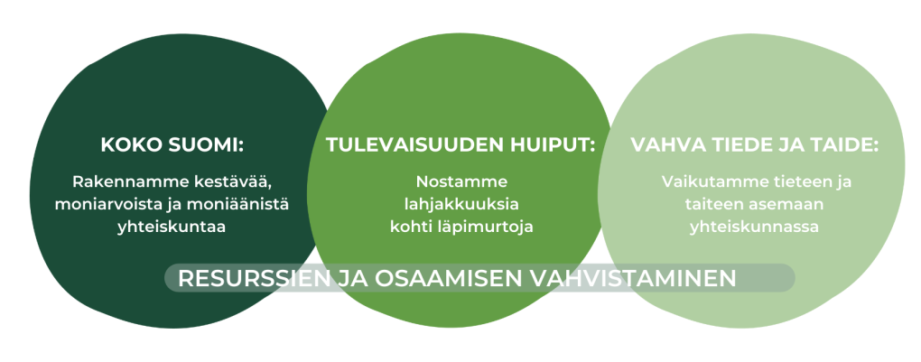 Kolme vihreää palloa, joiden sisällä valkoista tekstiä. Strategian kolme päätavoitetta.