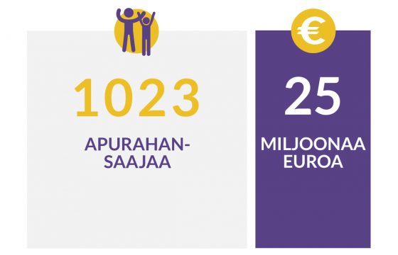 Lokakuun 2021 haun myönnöt, 1023 apurahansaajaa, 25  miljoonaa euroa