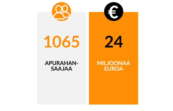 1065 apurahansaajaa, 24 miljoonaa euroa vuonna 2020