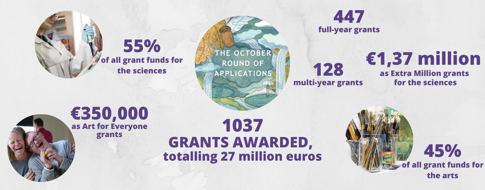 1037 grants awarded from the October round 2022
