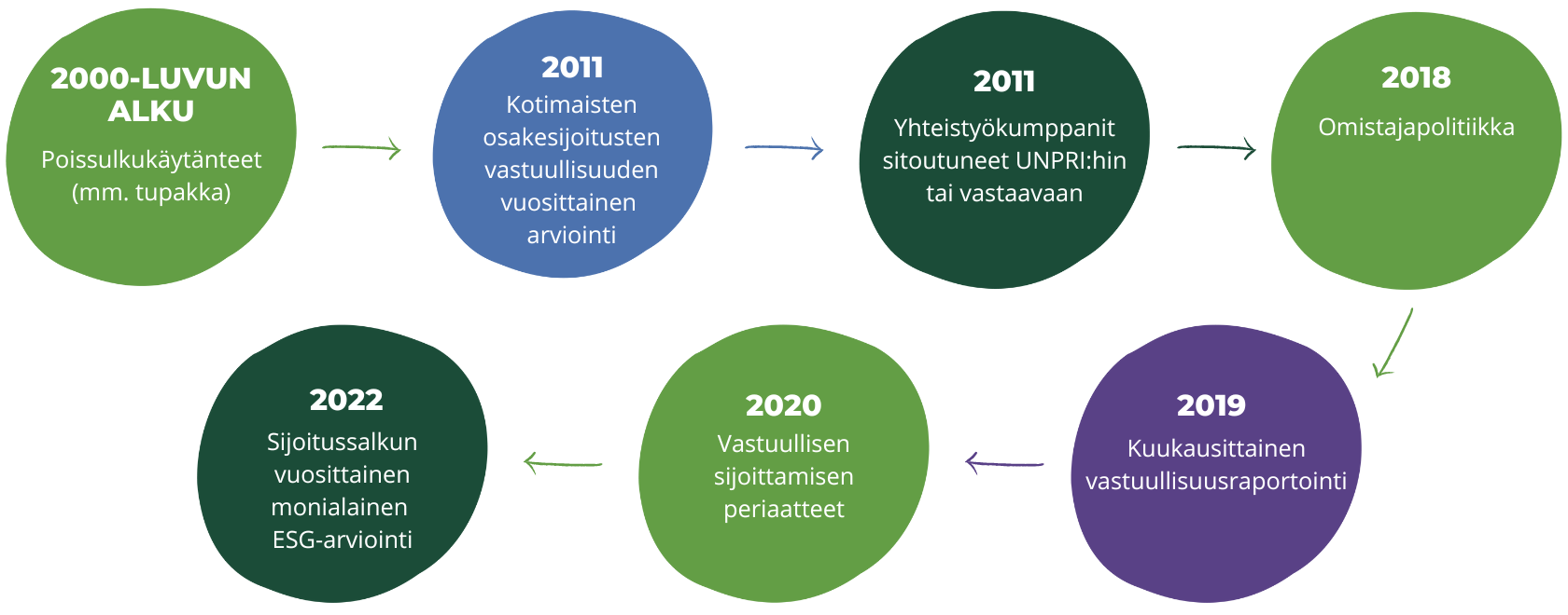 Vastuullinen sijoittaminen Kulttuurirahastossa | Suomen Kulttuurirahasto