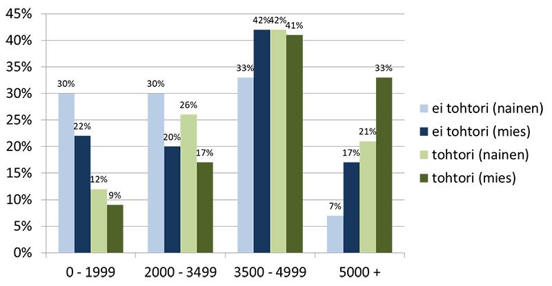 Väitelleiden ja ei-väitelleiden nais- (N) ja miesvastaajien (M) neljään tuloportaaseen yhdistetty tulojakauma (%). (Bruttotulot)