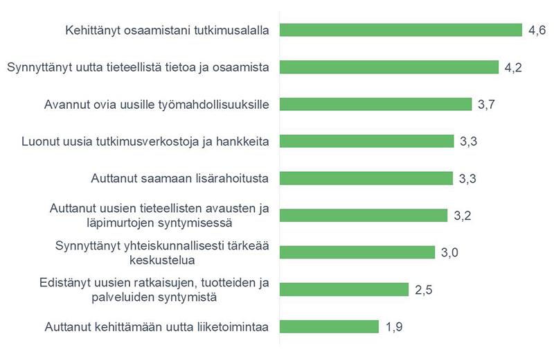 Väitöskirjatutkimuksen koettu vaikuttavuus. Asteikko 1–5 (1=täysin eri mieltä, 5=täysin samaa mieltä). Lukemat ovat keskiarvoja.