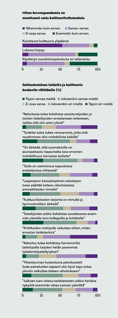 Graafi miten koronapandemia on muuttanut omia kulttuuritottumuksia