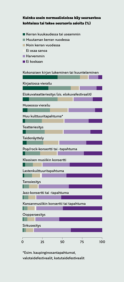 Graafi kuinka usein normaalioloissa käy seuraavissa kohteissa tai tekee seuraavia asioita